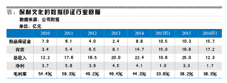 艺术品拍卖回暖 哪类品种受关注度高