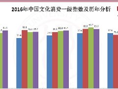 我国文化消费指数持续增长