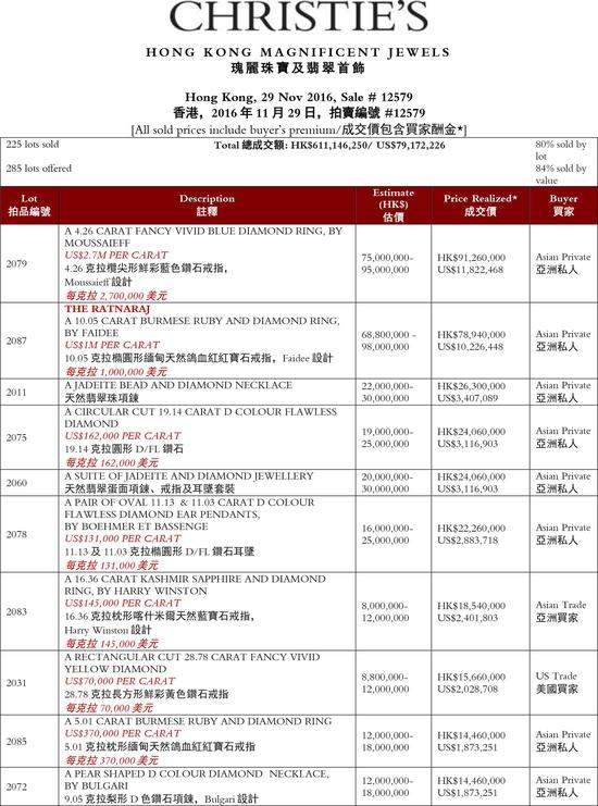 10.05克拉红宝石上拍佳士得 成交价达7800万港元