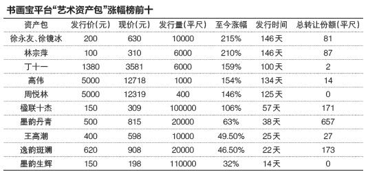 书画宝平台疑内部造作 投资40天收益高达200%