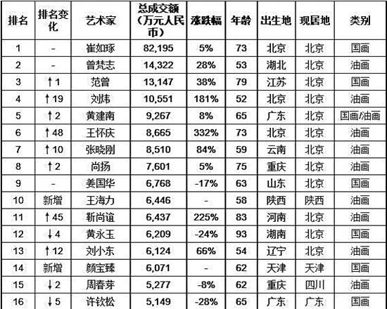 用价钱衡量艺术家 产生的误导真不小